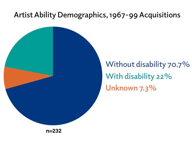 Artist ability demographics 1967-99 acquisitions